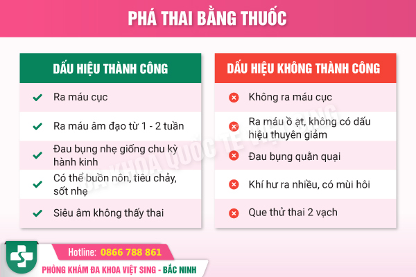 dấu hiệu phá thai bằng thuốc thành công và không thành công